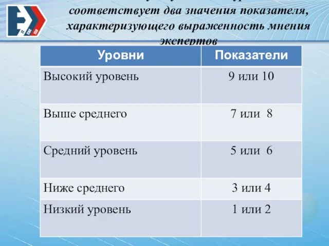 Каждому из указанных уровней соответствует два значения показателя, характеризующего выраженность мнения экспертов