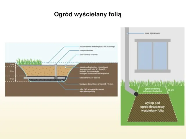 Ogród wyściełany folią