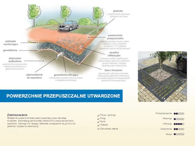 POWIERZCHNIE PRZEPUSZCZALNE UTWARDZONE Zastosowanie Wsiąkanie powierzchniowe wody opadowej przez warstwę kruszywa stanowiącą