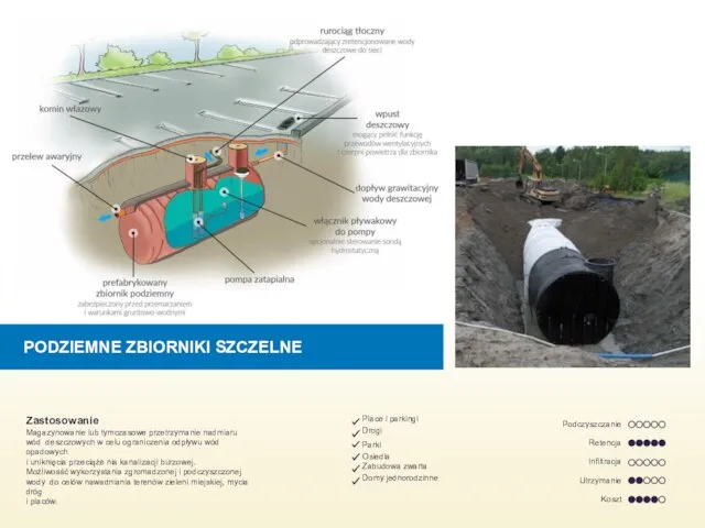 PODZIEMNE ZBIORNIKI SZCZELNE Zastosowanie Magazynowanie lub tymczasowe przetrzymanie nadmiaru wód deszczowych w