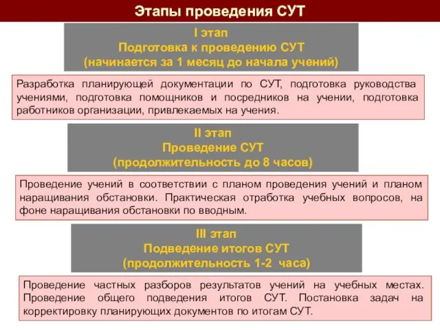 Этапы проведения СУТ Проведение учений в соответствии с планом проведения учений и