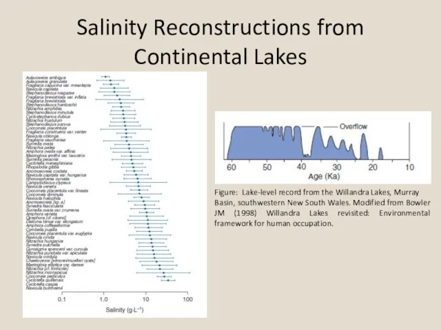 Salinity Reconstructions from Continental Lakes Figure: Lake-level record from the Willandra Lakes,