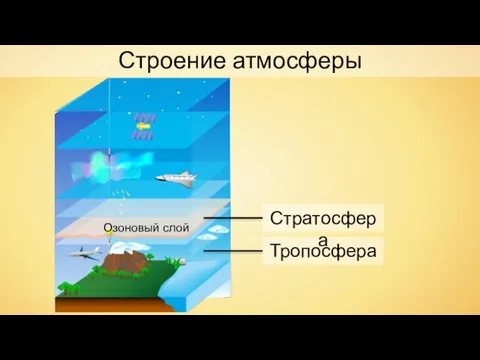 Тропосфера Строение атмосферы Стратосфера Озоновый слой