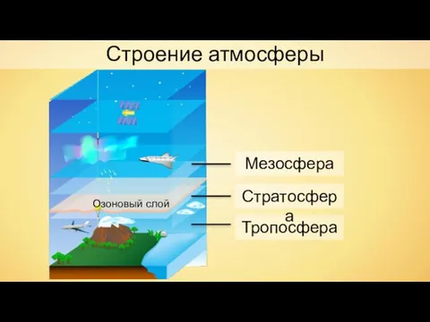 Тропосфера Строение атмосферы Стратосфера Озоновый слой Мезосфера