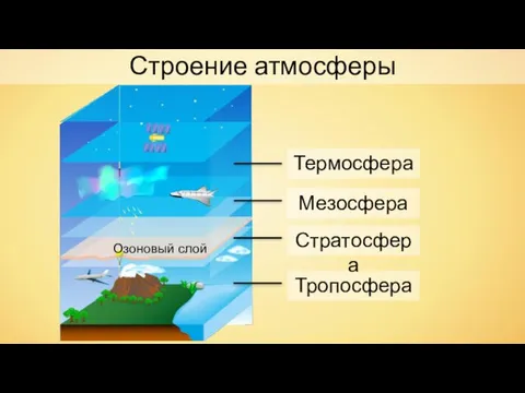 Тропосфера Строение атмосферы Стратосфера Озоновый слой Мезосфера Термосфера