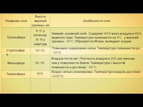 Строение атмосферы Стратосфера 50-55 Повышено содержание озона. Температура повышается до –50°С. Нижний,