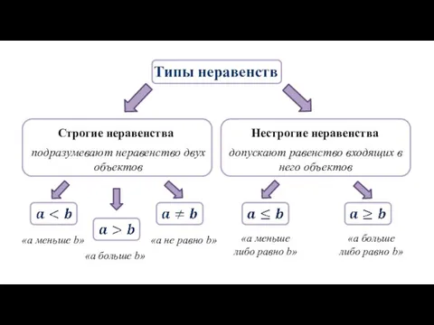 Типы неравенств Строгие неравенства Нестрогие неравенства подразумевают неравенство двух объектов допускают равенство