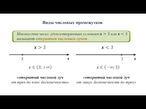 Виды числовых промежутков «открытый числовой луч от трех до плюс бесконечности» «открытый