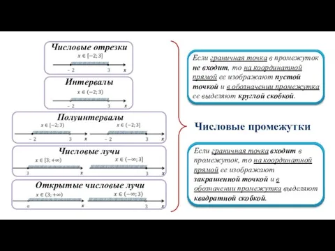 Если граничная точка в промежуток не входит, то на координатной прямой ее