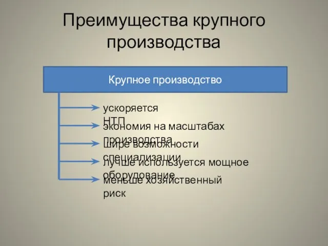 Преимущества крупного производства Крупное производство ускоряется НТП экономия на масштабах производства шире