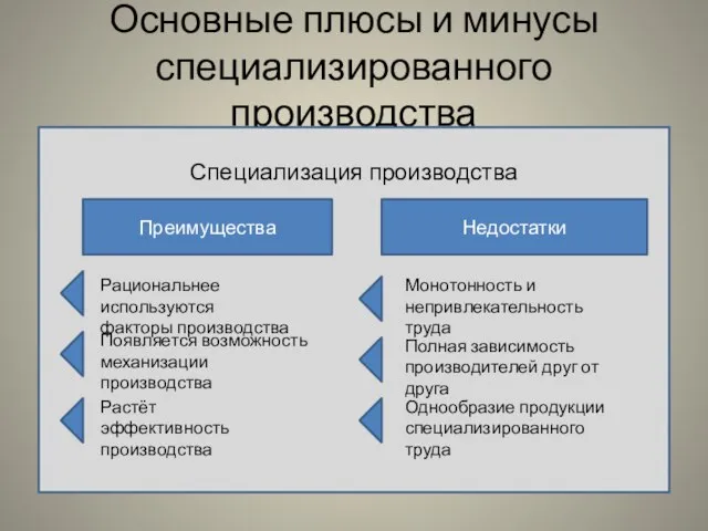 Основные плюсы и минусы специализированного производства Специализация производства Преимущества Недостатки Рациональнее используются