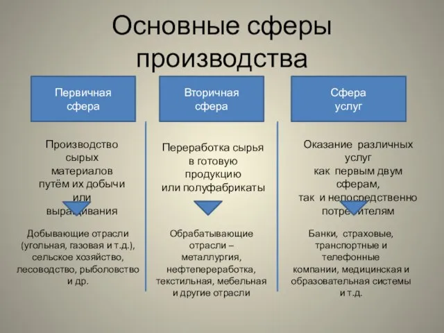 Основные сферы производства Первичная сфера Производство сырых материалов путём их добычи или