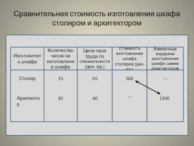 Сравнительная стоимость изготовления шкафа столяром и архитектором Изготовитель шкафа Количество часов на