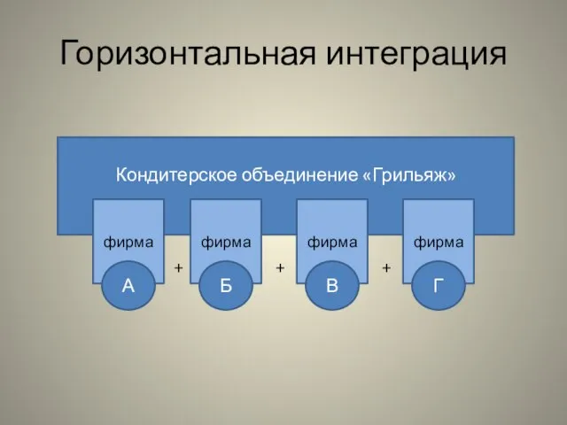 Горизонтальная интеграция Кондитерское объединение «Грильяж» фирма А + фирма фирма фирма Б В Г + +