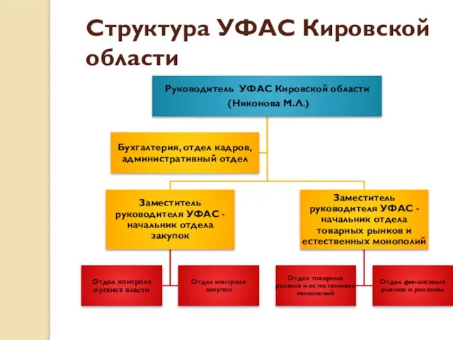 Структура УФАС Кировской области