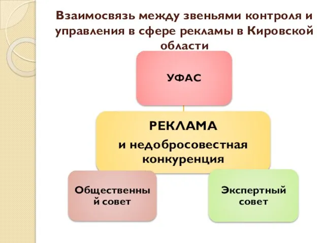 Взаимосвязь между звеньями контроля и управления в сфере рекламы в Кировской области