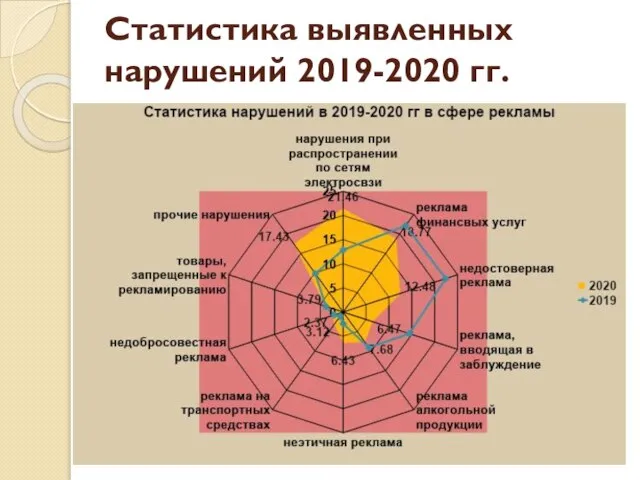 Статистика выявленных нарушений 2019-2020 гг.