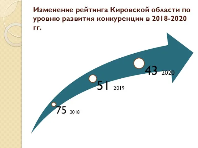 Изменение рейтинга Кировской области по уровню развития конкуренции в 2018-2020 гг.