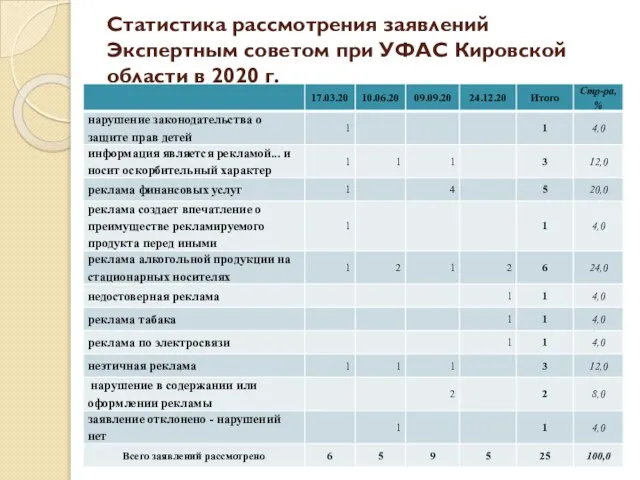 Статистика рассмотрения заявлений Экспертным советом при УФАС Кировской области в 2020 г.