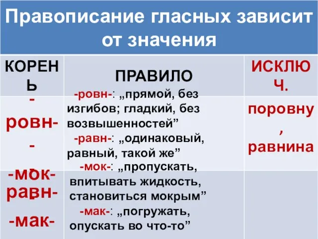 -ровн- - -равн- -мок- - -мак- -мок-: „пропускать, впитывать жидкость, становиться мокрым”