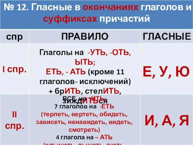 Глаголы на -УТЬ, -ОТЬ, ЫТЬ; ЕТЬ, - АТЬ (кроме 11 глаголов- исключений)