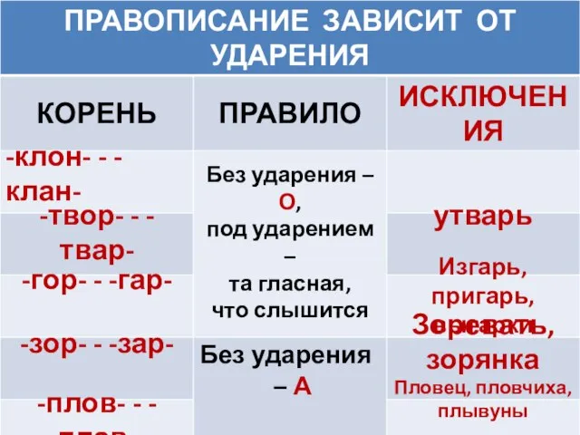 -клон- - -клан- -твор- - -твар- -гор- - -гар- -зор- - -зар-