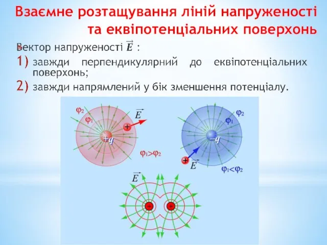 Взаємне розтащування ліній напруженості та еквіпотенціальних поверхонь