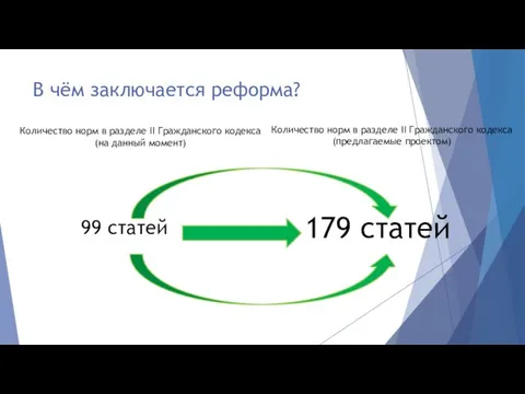 В чём заключается реформа? Количество норм в разделе II Гражданского кодекса (на