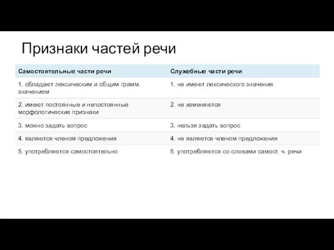 Признаки частей речи