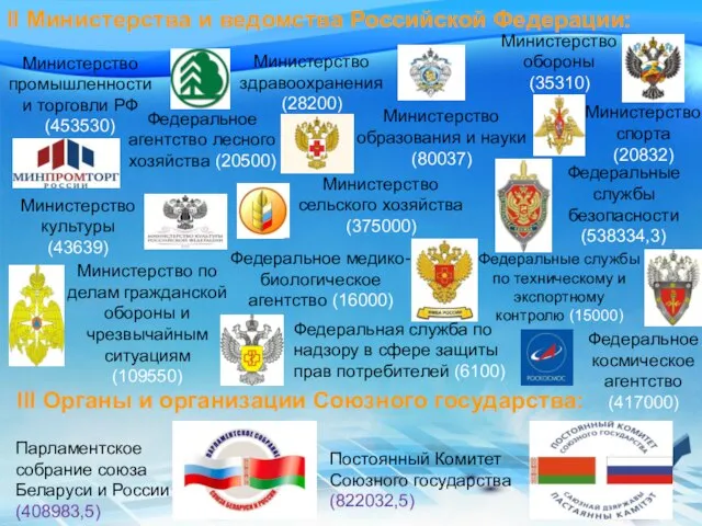 II Министерства и ведомства Российской Федерации: Министерство промышленности и торговли РФ (453530)