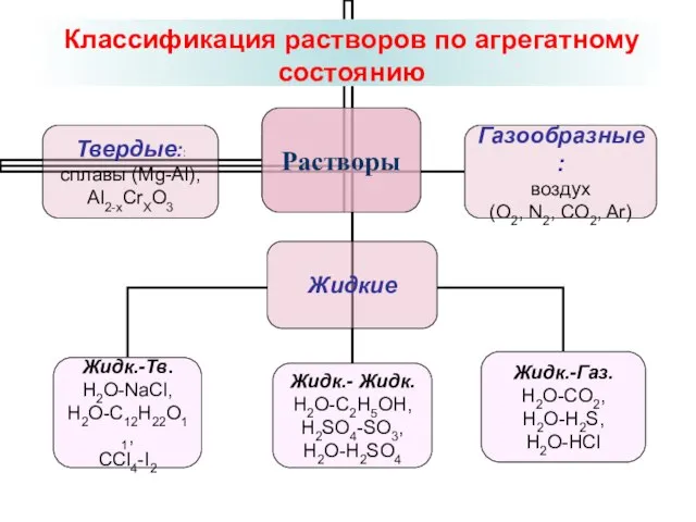 Классификация растворов по агрегатному состоянию