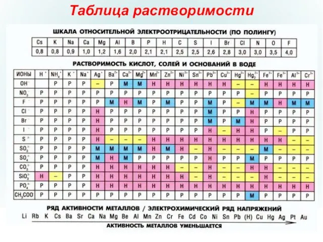 Таблица растворимости