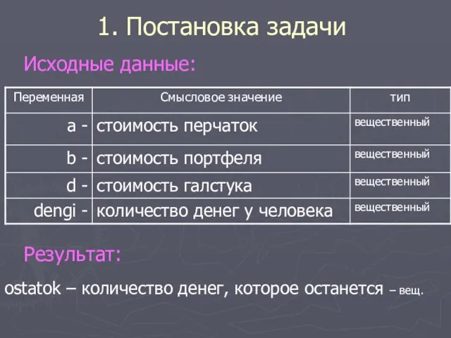 1. Постановка задачи Исходные данные: Результат: ostatok – количество денег, которое останется – вещ.