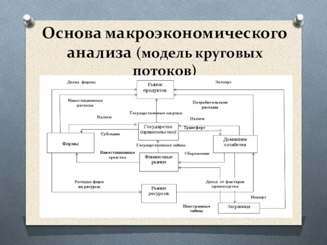 Основа макроэкономического анализа (модель круговых потоков)