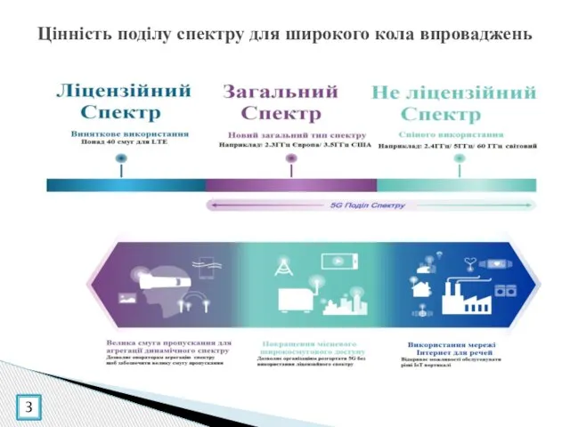 Цінність поділу спектру для широкого кола впроваджень 3