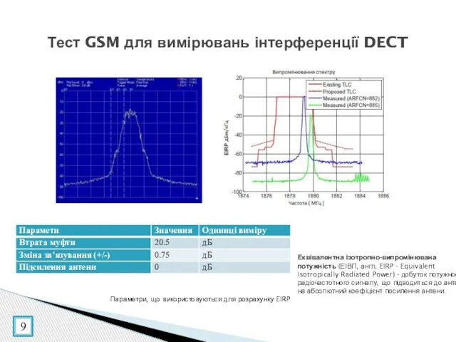 Тест GSM для вимірювань інтерференції DECT 9 Параметри, що використовуються для розрахунку