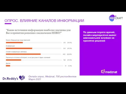 ОПРОС. ВЛИЯНИЕ КАНАЛОВ ИНФОРМАЦИИ Онлайн опрос, Medznat, 700 респондентов Март 2021 По