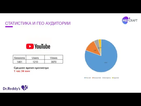 СТАТИСТИКА И ГЕО АУДИТОРИИ Среднее время просмотра 1 час 34 мин