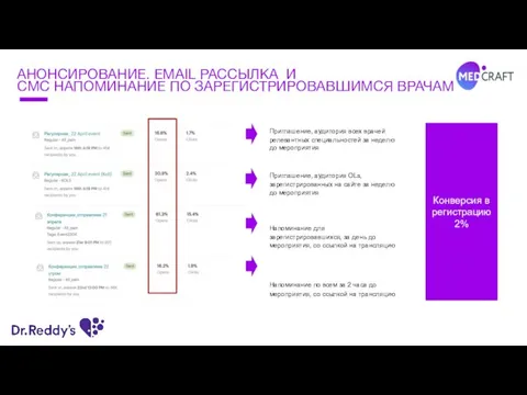 АНОНСИРОВАНИЕ. EMAIL РАССЫЛКА И СМС НАПОМИНАНИЕ ПО ЗАРЕГИСТРИРОВАВШИМСЯ ВРАЧАМ Приглашение, аудитория всех