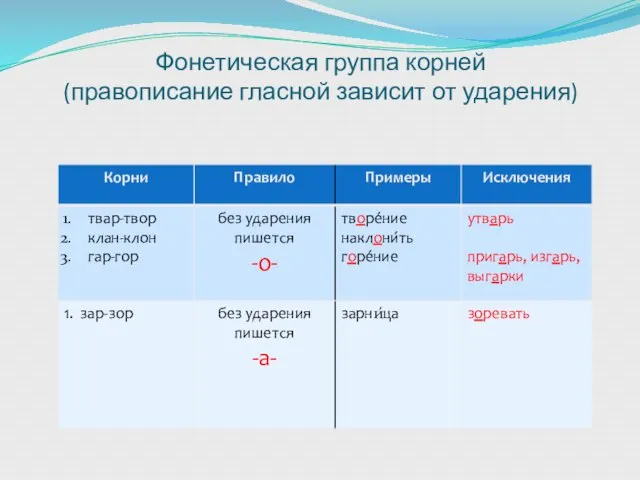 Фонетическая группа корней (правописание гласной зависит от ударения)