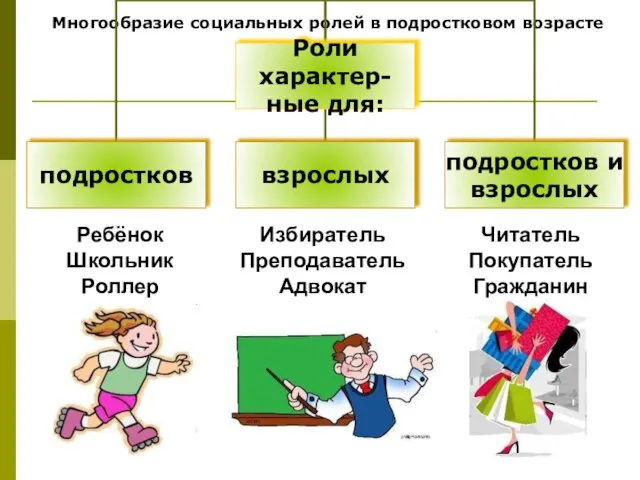 Многообразие социальных ролей в подростковом возрасте Избиратель Преподаватель Адвокат Читатель Покупатель Гражданин Ребёнок Школьник Роллер