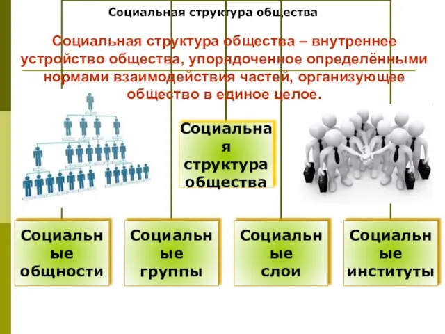 Социальная структура общества Социальная структура общества – внутреннее устройство общества, упорядоченное определёнными