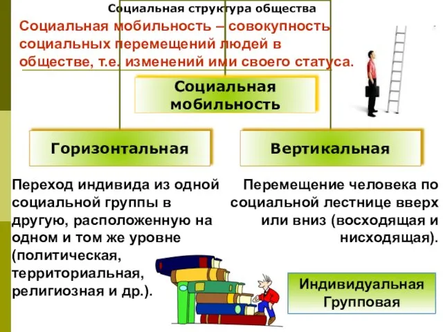 Социальная структура общества Переход индивида из одной социальной группы в другую, расположенную