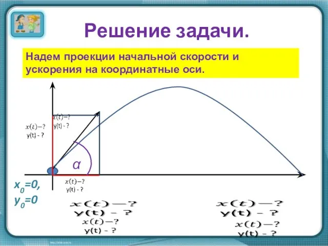 Решение задачи. Надем проекции начальной скорости и ускорения на координатные оси. α x0=0, y0=0