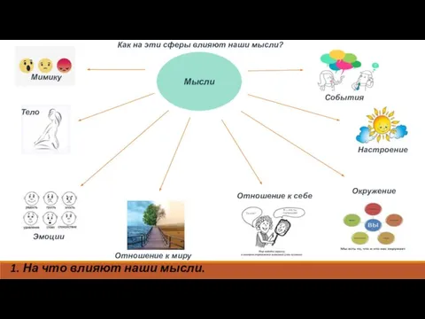 1. На что влияют наши мысли. Мысли Мимику Тело Эмоции Отношение к