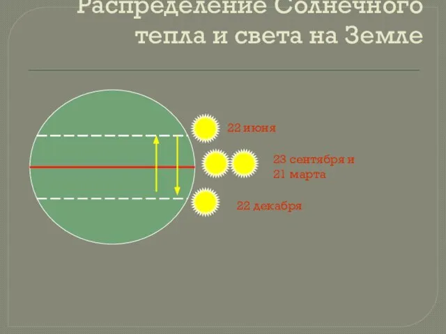 22 июня 22 декабря 23 сентября и 21 марта Распределение Солнечного тепла и света на Земле