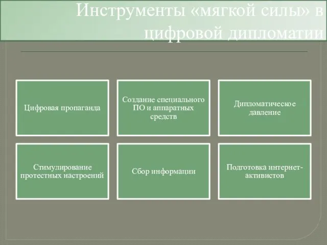 Инструменты «мягкой силы» в цифровой дипломатии Цифровая пропаганда Создание специального ПО и