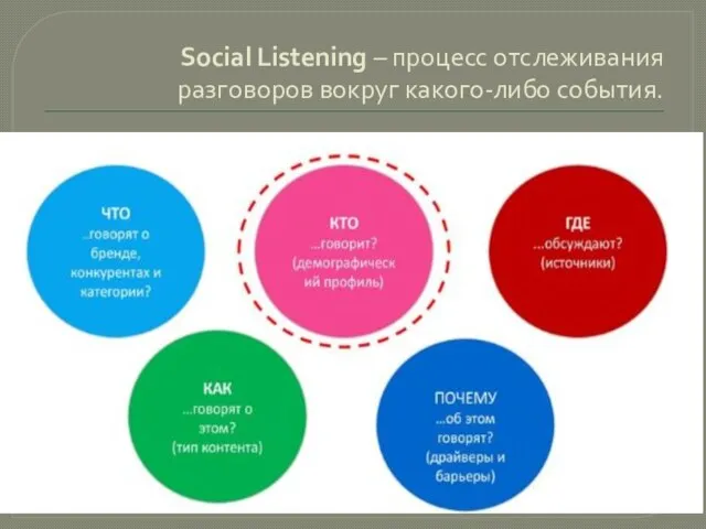 Social Listening – процесс отслеживания разговоров вокруг какого-либо события.