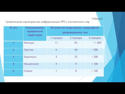 Таблица 2 Сравнительная характеристика дифференциации ЛРЗ у тектонических озер