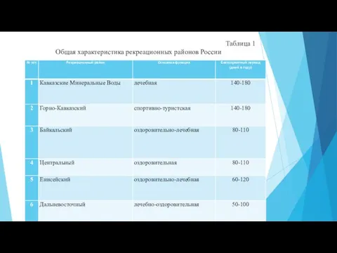 Таблица 1 Общая характеристика рекреационных районов России